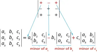 A 3 by 3 determinant has row 1: plus, minus, plus, row 2: minus, plus, minus and row 3: plus, minus, plus. The three signs in the first row each point to a minor determinant in the expansion of a 3 by 3 determinant. Plus points to minor of a1, minus to the minor of b1 and plus to the minor of c1.