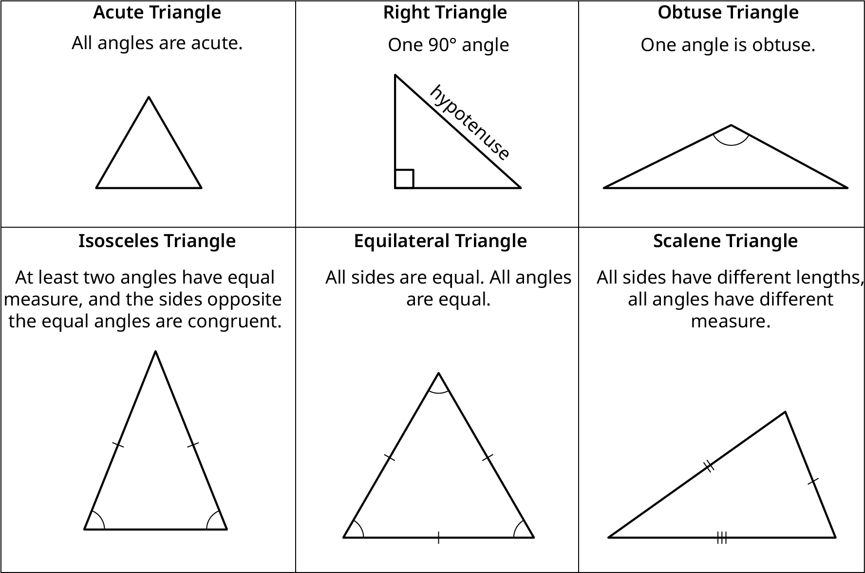 Six triangles. An acute triangle. A right triangle. An obtuse triangle. An isosceles triangle has two equal sides and two equal angles. An equilateral triangle has all three sides equal and all three angles are equal. A scalene triangle. All three sides are unequal.