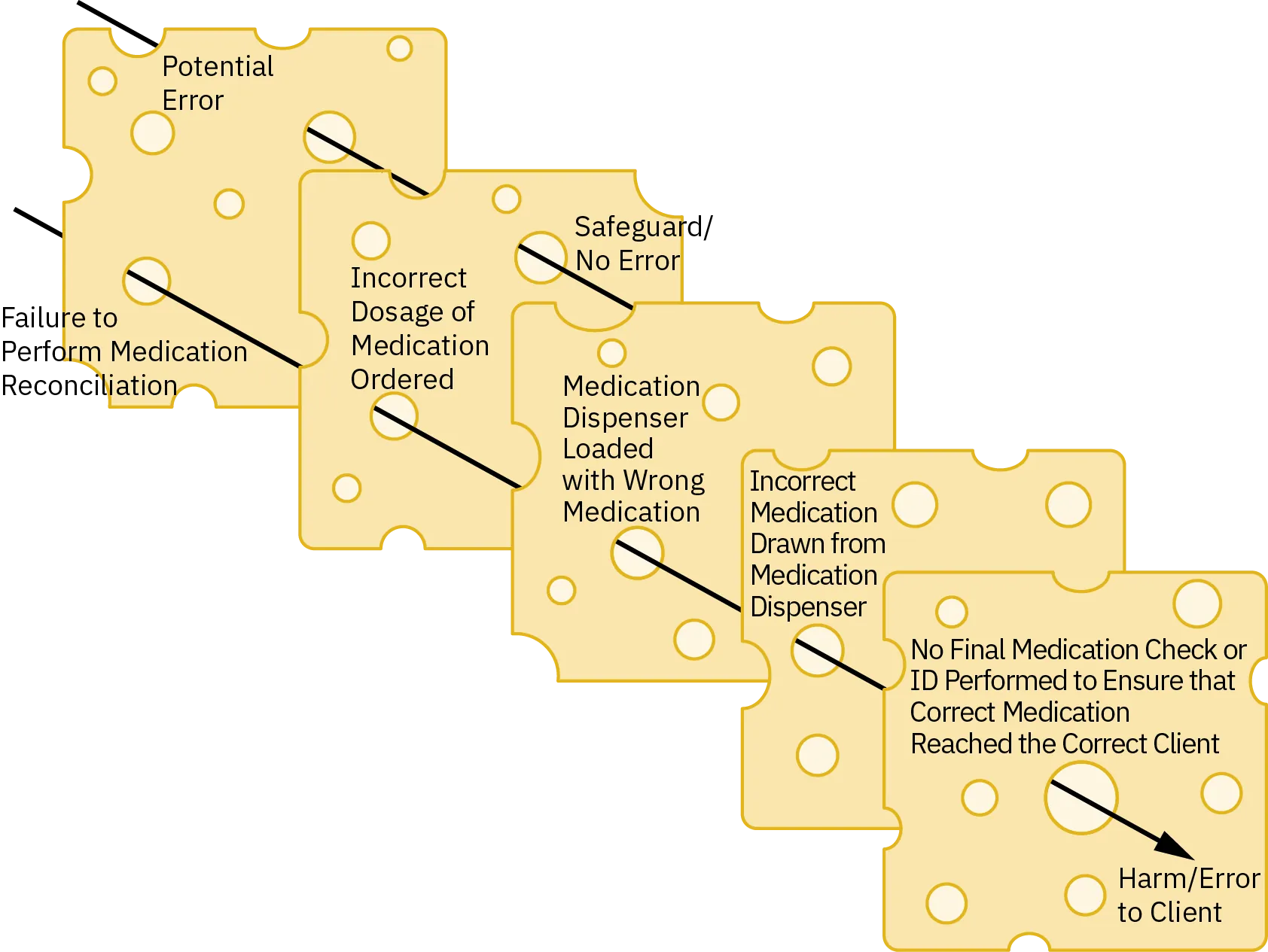 An diagram shows Reason's Swiss cheese model. One example shows a potential error going through two slices of cheese but being stopped by a safeguard, resulting in no error. Another example shows the holes in all five slices of cheese lining up, allowing harm to the client. The bottom slice of cheese shows the first step in the potential error, failure to perform medication reconciliation. The next slice shows that the incorrect dosage of mediation was ordered. On the next slice of cheese, the medication dispenser is loaded with the wrong medicine, and in the fourth slice the incorrect medicine is drawn from the medication dispenser. Finally, no medication or ID check is performed that would ensure the correct medication reaches the correct client. This causes the harm to the client.