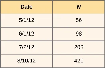 The table has two columns, date and N. The date 5/1/12 corresponds with N 56, 6/1/12 with 98, 7/2/12 with 203, and 8/10/12 with 421.