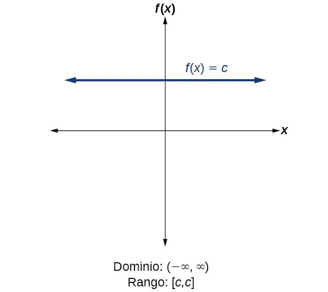 Función constante f(x)=c.