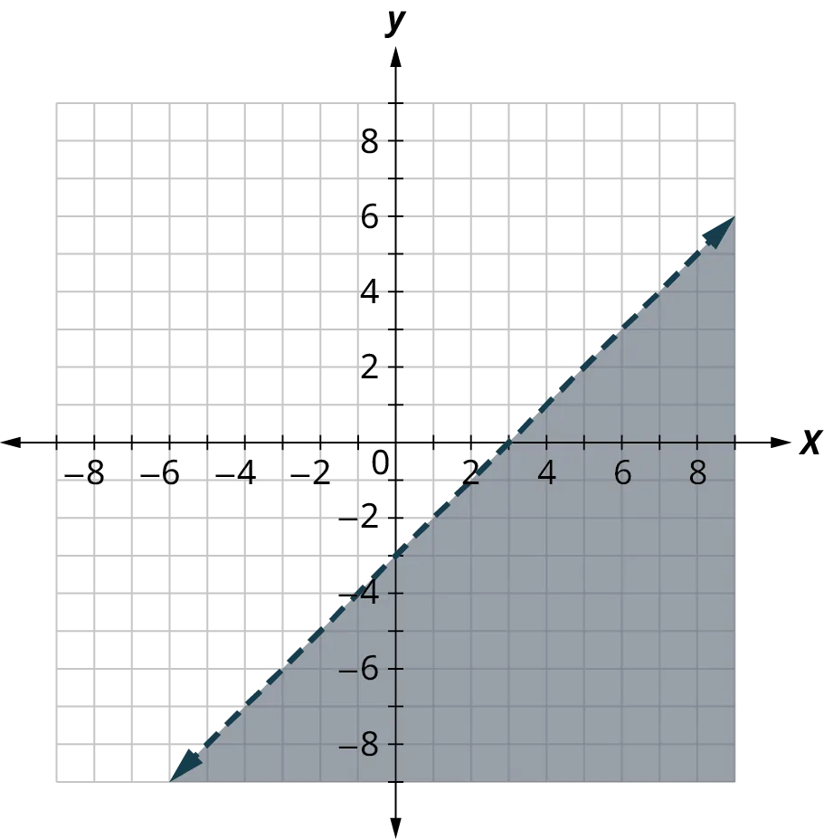 A dashed line is plotted on an x y coordinate plane. The x and y axes range from negative 8 to 8, in increments of 1. The line passes through the points, (negative 5, negative 8), (0, negative 3), (3, 0), and (8, 5). The region below the line is shaded.