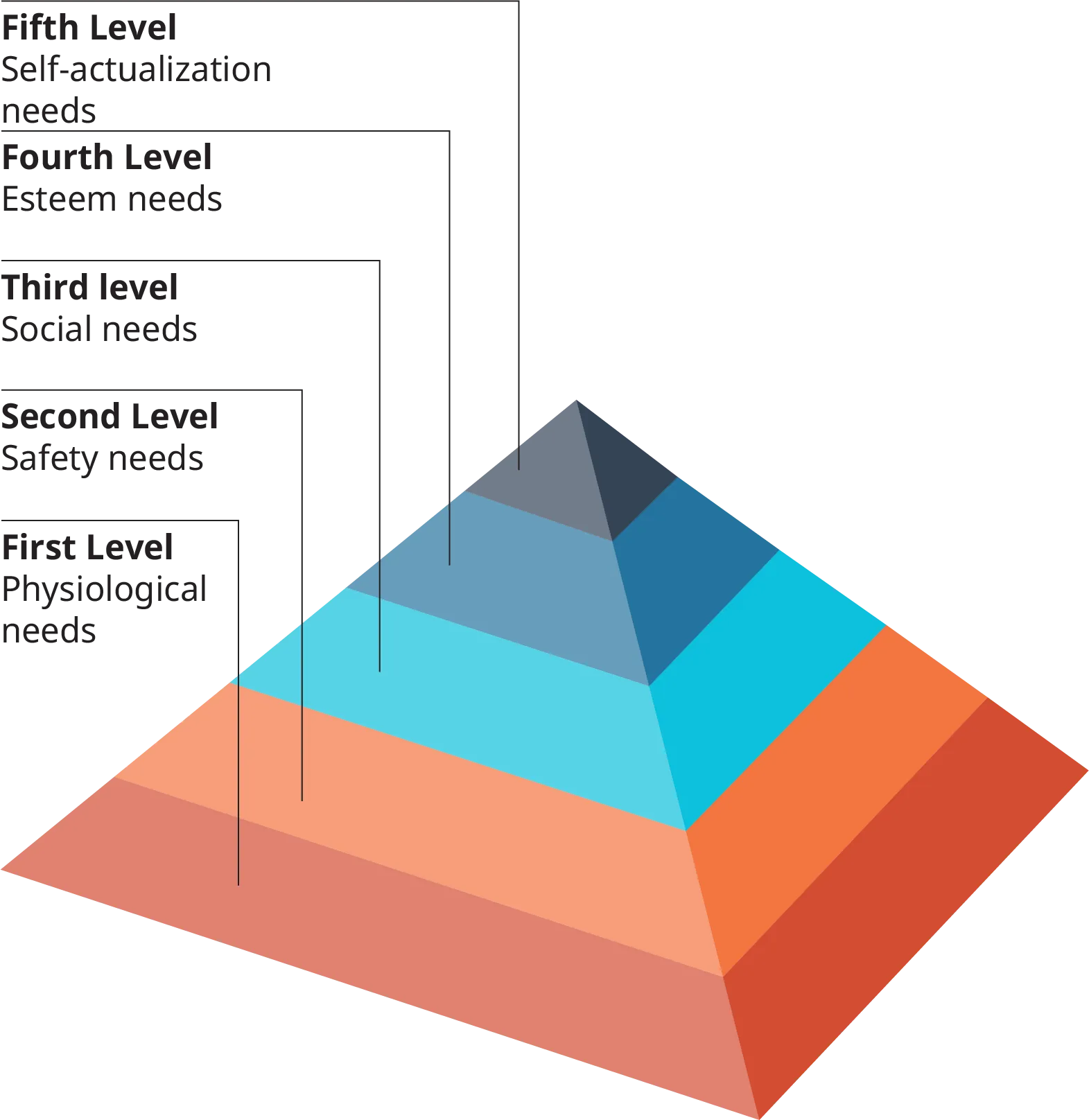 The base of the pyramid is labeled first level, physiological needs. The next level up is the second level, safety needs. The next level up is the third level, social needs. The fourth level up is esteem needs. The fifth level, and apex of the pyramid is self-actualization needs.