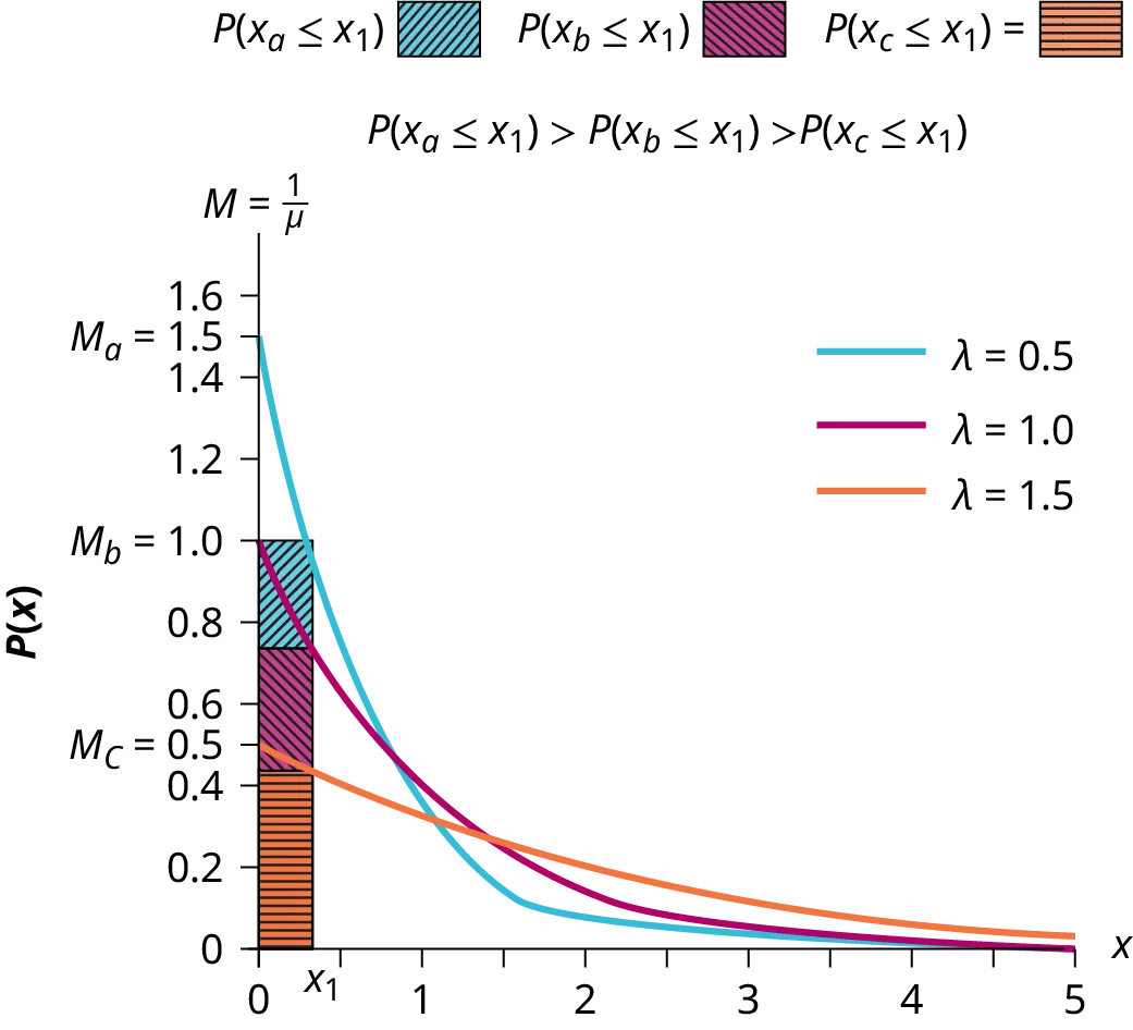 Graph of probability distribution with three curves for the given data.