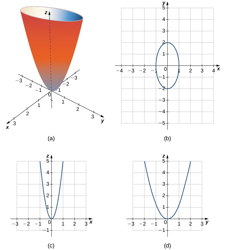 This figure has four images. The first image is the image of a surface. It is in the 3-dimensional coordinate system on top of the origin. A cross section of this surface parallel to the x y plane would be an ellipse. A cross section parallel to the x z plane would be a parabola. A cross section of the surface parallel to the y z plane would be a parabola. The second image is the cross section parallel to the x y plane and is an ellipse. The third image is the cross section parallel to the x z plane and is a parabola. The fourth image is the cross section parallel to the y z plane and is a parabola.