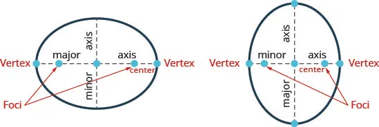 This figure shows two ellipses. In each, two points within the ellipse are labeled foci. A line drawn through the foci intersects the ellipse in two points. Each point is labeled a vertex. In The figure on the left, the segment connecting the vertices is called the major axis. A segment perpendicular to the major axis that passes through its midpoint and intersects the ellipse in two points is labeled minor axis. The major axis is longer than the minor axis. In The figure on the right, the segment through the foci, connecting the vertices is shorter and is labeled minor axis. Its midpoint is labeled center.