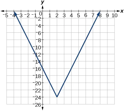 Graph of f(x)