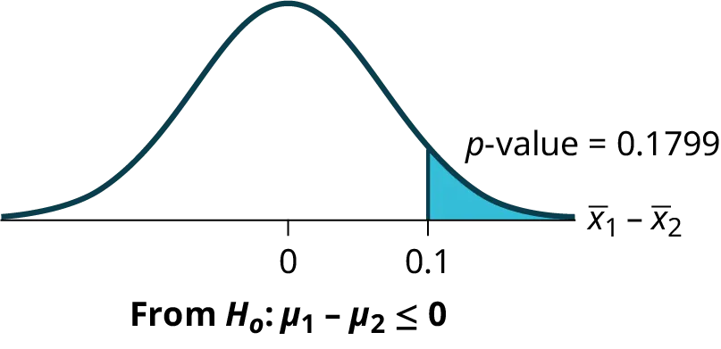 This is a normal distribution curve with mean equal to zero. The values 0 and 0.1 are labeled on the horiztonal axis. A vertical line extends from 0.1 to the curve. The region under the curve to the right of the line is shaded to represent p-value = 0.1799.