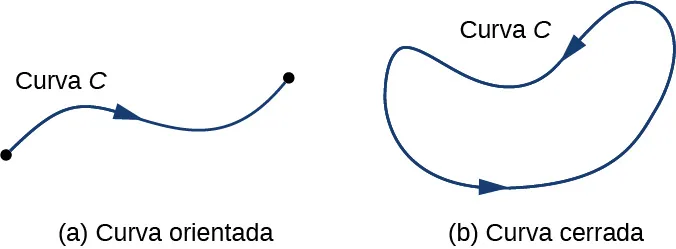 Dos imágenes, marcadas como A y B. La imagen A muestra una curva C que es una curva orientada. Es una curva que une dos puntos; es un segmento de línea con curvas. La imagen B, en cambio, es una curva cerrada. No tiene puntos finales y encierra completamente un área.