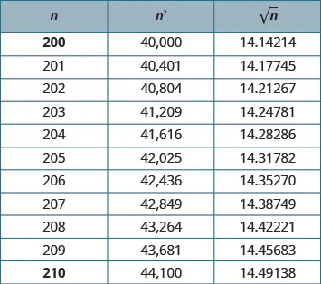This table has three solumn and eleven rows. The columns are labeled, “n,” “n squared,” and “the square root of n.” Under the column labeled “n” are the following numbers: 200; 201; 202; 203; 204; 205; 206; 207; 208; 209; and 210. Under the column labeled, “n squared” are the following numbers: 40,000; 40,401; 40,804; 41,209; 41,616; 42,025; 42,436; 42,849; 43,264; 43,681; 44,100. Under the column labeled, “the square root of n” are the following numbers: 14.14214; 14.17745; 14.21267; 14.24781; 14.28286; 14.31782; 14.35270; 14.38749; 14.42221; 14.45683; 14.49138.