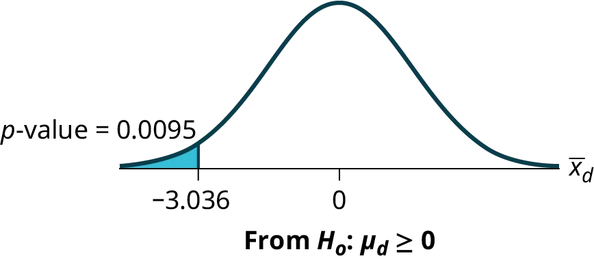 Normal distribution curve of the average difference of sensory measurements with values of -3.13 and 0. A vertical upward line extends from -3.13 to the curve, and the p-value is indicated in the area to the left of this value.