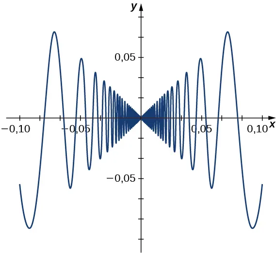 Se grafica la función f(x) = x sen (1/2) si x no es igual a 0 y f(x) = 0 si x = 0. Parece una función sinusoidal que oscila rápidamente y cuya amplitud disminuye hasta 0 en el origen.
