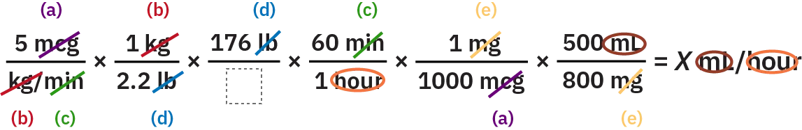 An equation shows how many milliliters per hour should be administered. The equation shown is 5 m c g over k g slash min times 1 k g over 2.2 l b times 176 l b over blank times 60 min over 1 hour times 1 m g over 1000 m c g times 500 m l over 800 m g equals X m l slash hour. In the fractions, m c g, k g, min, l b, and m g are crossed out. m l and hour are circled, indicating they should be included in the equation.