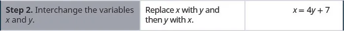 Step 2 is to interchange the variables x and y. To do so, we replace x with y and then y with x. Hence, we obtain x equals 4y plus 7.