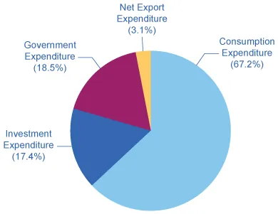This graph is a pie chart of the four expenditure components of GDP: Consumption, Investment, Government, and Net Exports. Consumption is 67.2%, Government is 18.5%, Investment is 17.4%, and Net Exports are 2.1%.
