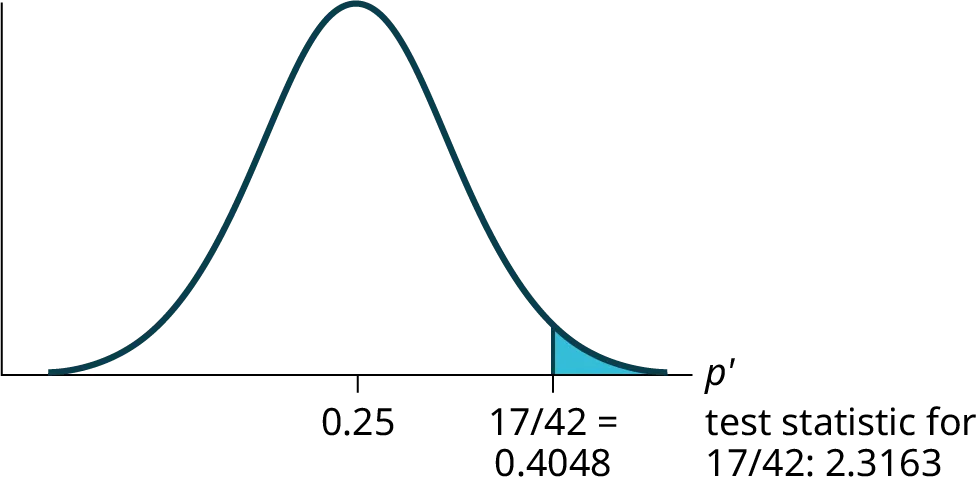 Normal distribution graph of the proportion of fleas killed by the new shampoo with values of 0.25 and 0.4048 on the x-axis. A vertical upward line extends from 0.4048 to the curve and the area to the left of this is shaded in. The test statistic of the sample proportion is listed.