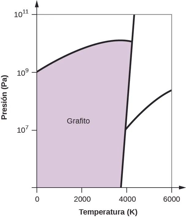 Esta figura muestra un eje x marcado como "Temperatura ( K )" y un eje y marcado como "Presión ( P a )". El eje x está marcado en incrementos de 2.000 a partir de 0. El eje y está marcado en el 0, el 10 elevado a la 7, el 10 elevado a la 9 y el 10 elevado a la 11. Hay una línea con una ligera pendiente negativa que pasa por el eje x a unos 3800. A partir de esta línea hay una línea que se curva hacia arriba y luego hacia abajo a la izquierda para pasar por el eje y a las diez a las 9. Hay otra línea que va hacia arriba y hacia la derecha. El cuadrante de la izquierda está marcado como "Grafito".
