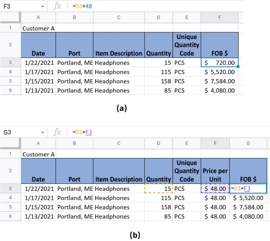 (a) Cell F3 displays $720.00 in cell and formula bar displays =D3*48. (b) An addition column (F) has been added (Price per Unit). Cell G3 (FOB$) displays =D3*F3.