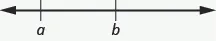 The figure shows a horizontal number line that begins with the letter a on the left then the letter b to its right.