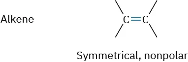 Alkene has two carbons double bonded to each other. Each carbon has two open single bonds. Text reads, symmetrical, nonpolar.