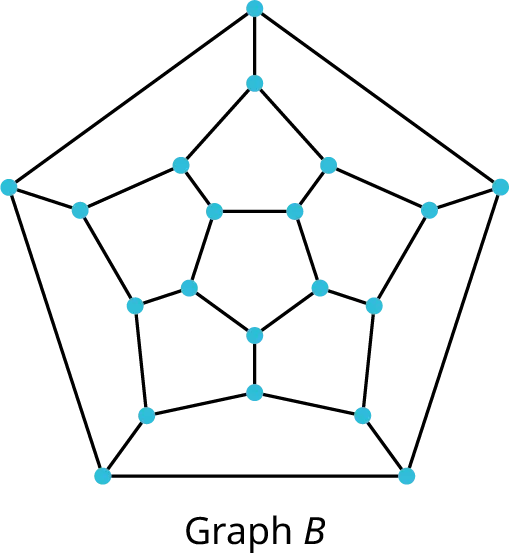Two graphs are labeled graph A and graph B. Graph A highlights the edges of a dodecahedron. Graph B highlights the vertices of a dodecahedron.