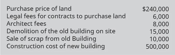 Purchase Price of Land $240,000; Legal Fees for Contracts to Purchase Land 6,000; Architect Fees 8,000; Demolition of the Old Building on Site 15,000; Sale of Scrap from Old Building 10,000; Construction Cost of New Building 500,000.
