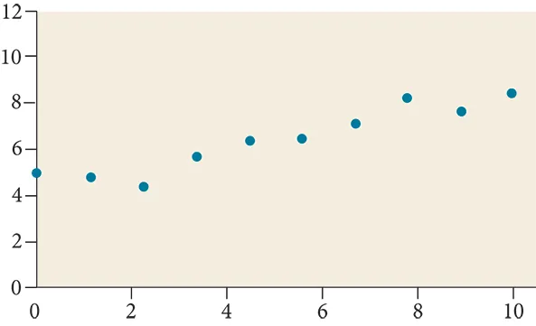 Scatter plot with a domain of 0 to 10 and a range of 4 to 9.  The points are at (0,5); (2.1,4.2); (3.5,6); (4.5,6.5); (5.5,6.8); (7,7.4); (8,8.5); (9,8); and (10,9).