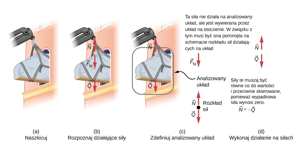 Rysunek ten przedstawia rozkłady sił działających na podnoszone i transportowane przez okno ciało. Na Rysunku a widać fortepian zwisający z dźwigu i częściowo umieszczony już w oknie. Rysunek b identyfikuje działające siły. Zawiera on ten sam szkic sytuacyjny, co na Rysunku a, ale dodatkowo w postaci strzałek zaznaczone zostały wektory działających sił. Wektor N skierowany jest w górę, natomiast wektory F sub N oraz Q skierowane są w dół. Na Rysunku c określony został analizowany układ. Ponownie przedstawiono ten sam szkic sytuacyjny, ale pianino zostało otoczone ramką wskazującą na analizowany układ. Tylko wektory N oraz Q są uwzględnione na tym rozkładzie sił. Siła F sub N skierowana w dół nie została uwzględniona, ponieważ jest ona wywierana na układ zewnętrzny, a nie na pianino. W związku z tym nie uwzględnia się jej w diagramie sił. Schematyczny rozkład sił działających na ciało składa się z kropki reprezentującej układ odniesienia oraz wektora N skierowanego w górę oraz wektora Q skierowanego w dół. Na Rysunku d przedstawiono sumę działających sił w postaci skierowanych przeciwnie strzałek reprezentujących wektory N i Q. W podpisie wyjaśnione jest, że siły te muszą być sobie równe oraz przeciwnie skierowane, ponieważ zewnętrzna siła jest równa zero. Oznacza to, że N jest równe -Q.
