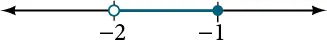 A number line with two tick marks labeled: -2 and 1 respectively.  There is an open circle around the -2 and a dot on the 1 with an arrow connecting the two.