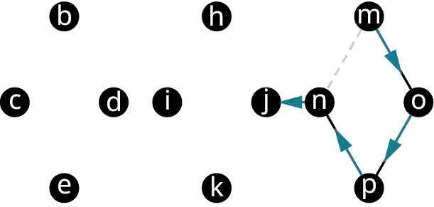 Graph G has one quadrilateral. The vertices are b, d, e, c, i, h, j, and k. The vertices of the quadrilateral are n, m, o, and p. An edge connects j to n. The edge, n m is in dashed lines. The edges, m o, o p, p n, and n j are in blue.