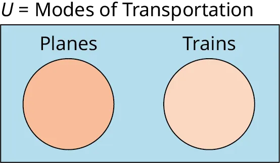 A two-set Venn diagram not intersecting one another is given. The first set is labeled Planes while the second set is labeled Trains. The union of the Venn diagram is marked U equals Modes of Transportation.