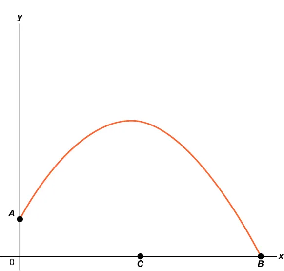 A graph that shows the height of a ball in feet as a function of the horizontal distance the ball travels in feet with a y-intercepts of A and x-intercepts of B.