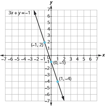 The graph shows the x y-coordinate plane. The x and y-axis each run from -7 to 7. A line passes through three labeled points, “ordered pair -1, 2”, “ordered pair 0, -1”, and ordered pair 1, -4”. The line is labeled 3 x + y = -1.
