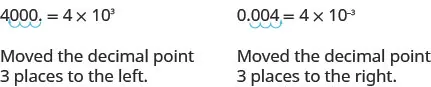 The figure shows two examples of converting from standard notation to scientific notation. In one example 4000 is converted to 4 times 10 to the power of 3. The decimal point in 4000 starts at the right and moves 3 places to the left to make the number 4. The 3 places moved make the exponent 3. In the other example, the number 0.004 is converted to 4 times 10 to the negative 3 power. The decimal point in 0.004 is moved 3 places to the right to make the number 4. The 3 places moved make the exponent negative 3.