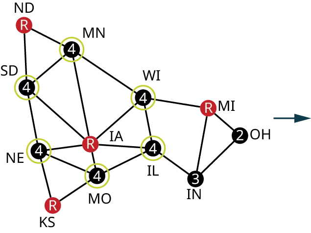 A graph represents common boundaries between midwestern states. The vertices are North Dakota (N D), South Dakota (S D), Nebraska (N E), Kansas (K S), Minnesota (M N), Iowa (I A), Missouri (M O), Wisconsin (W I), Illinois (I L), Indiana (I N), Michigan (M I), and Ohio (O H). Edges from M N connect with I A and W I and their corresponding degrees are 2, 4, 4, 2, 4, 6, 4, 4, 4, 3, 3, and 2. Edges from N E connect with K S, M O, and I A. Edges from I A connect with M O and I L. Edges from W I connect with I A and I L. An edge from K S connects with M O. An edge from M O connects with I L. An edge from I L connects with I N. Edges from I N connect with M I and O H. An edge from M I connects with O H. N D, I A, and K S are in red.