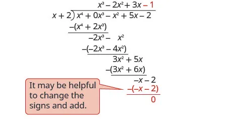 x cubed minus 2 x squared plus 3 x minus 1 is written on top of the long division bracket. At the bottom of the long division negative x minus 2 is subtract to give 0. A note reads “It may be helpful to change the signs and add.” The polynomial x to the fourth power minus x squared plus 5 x minus 2, divided by the binomial x plus 2 equals the polynomial x cubed minus 2 x squared plus 3 x minus 1.