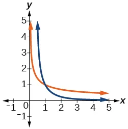 Gráfico de f(x)= 1/x^2 y su inversa, f^(-1)(x)= cuadrado(1/x).