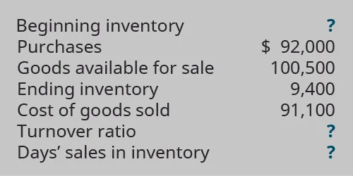 Beginning Inventory ?. Purchases $92,000. Goods Available for Sale 100,500.Ending Inventory 9,400. Cost of Goods Sold $91,100. Turnover Ratio ?. Days’ Sales in Inventory ?
