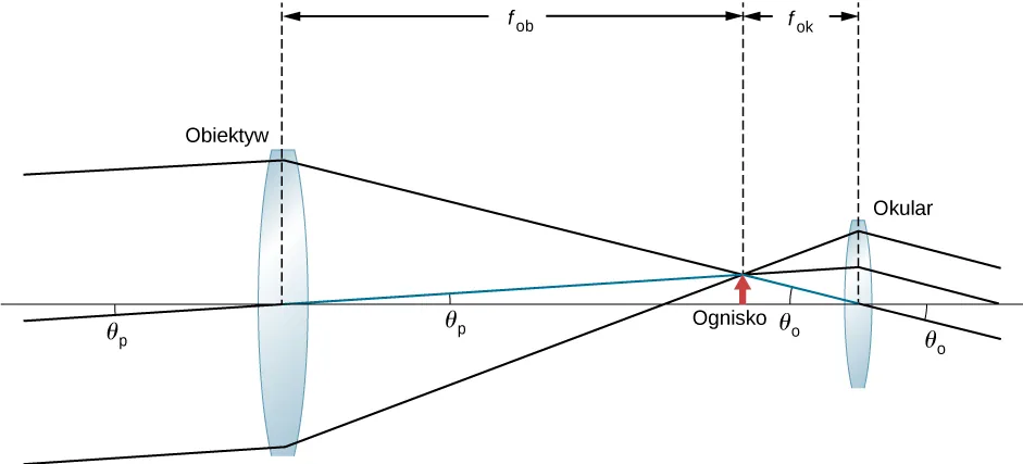 Promienie biegnące pod kątem teta subscript przedmiotu wchodzą do soczewki dwuwypukłej, nazwanej obiektywem i skupiają się po drugiej jej stronie, w ognisku. Następnie wchodzą do dwuwypukłej soczewki nazwanej okularem. Wychodzą z okularu jako wiązka promieni równoległych, pod kątem teta subscript obrazu do osi optycznej.