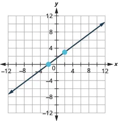 The graph shows the x y coordinate plane. The x and y-axes run from negative 12 to 12. A line intercepts the x-axis at (negative 2, 0) and passes through the point (2, 3).