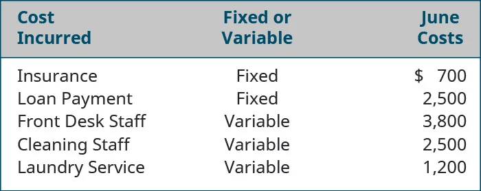 Cost Incurred, Fixed or Variable, June Costs, respectively: Insurance, Fixed, $700; Loan payment, Fixed, 2,500; Front desk staff, Variable, 3,800; Cleaning staff, Variable, 2,500; Laundry service, Variable, 1,200.