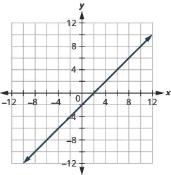 The figure shows a straight line drawn on the x y-coordinate plane. The x-axis of the plane runs from negative 12 to 12. The y-axis of the plane runs from negative 12 to 12. The straight line goes through the points (negative 8, negative 10), (negative 7, negative 9), (negative 6, negative 8), (negative 5, negative 7), (negative 4, negative 6), (negative 3, negative 5), (negative 2, negative 4), (negative 1, negative 3), (0, negative 2), (1, negative 1), (2, 0), (3, 1), (4, 2), (5, 3), (6, 4), (7, 5), (8, 6), (9, 7), and (10, 8).