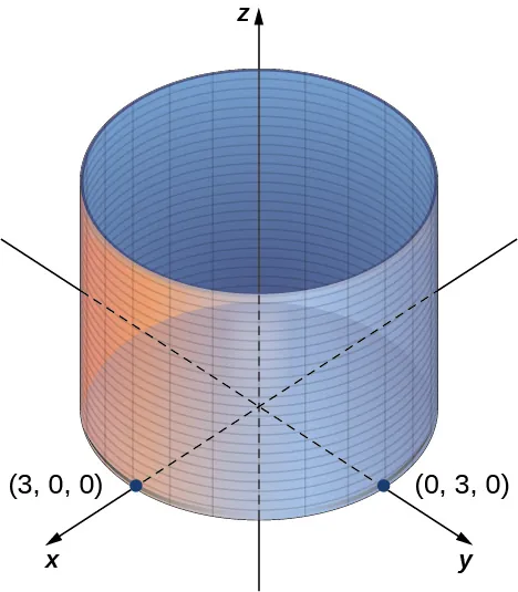 Esta figura es el sistema de coordenadas tridimensional. Tiene un centro circular derecho con el eje z pasando por el centro. El cilindro también tiene puntos marcados en el eje x en el eje y de (3, 0, 0) y (0, 3, 0).