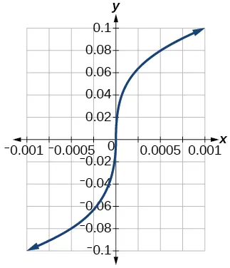 Graph of a square root function.