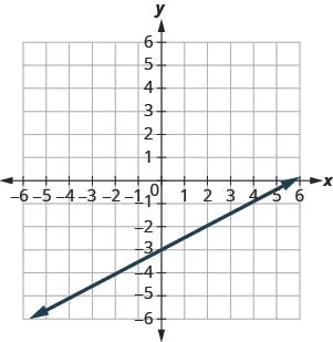 The figure shows a straight line drawn on the x y-coordinate plane. The x-axis of the plane runs from negative 7 to 7. The y-axis of the plane runs from negative 7 to 7. The straight line goes through the points (negative 6, negative 6), (negative 4, negative 5), (negative 2, negative 4), (0, negative 3), (2, negative 2), (4, negative 1), and (6, 0).