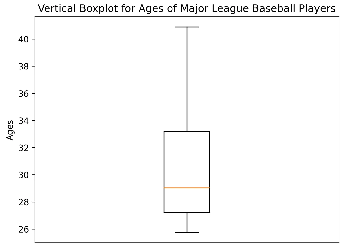 A vertical boxplot labeled as showing ages of major league baseball players. The Y axis is 26 to 40. The plot shows a median age of 29, with most players falling between the ages of 28 and 32.The whisker running vertically from the top of the rectangle is longer than the whisker running vertically from the bottom of the rectangle, indicating a right-skewed distribution.