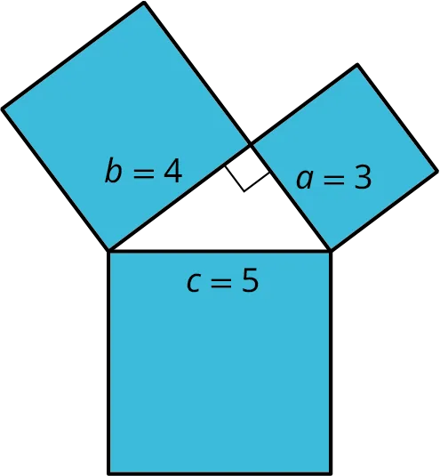 A right triangle with its legs marked a equals 3 and b equals 4. The hypotenuse is marked c equals 5. A square is placed along each side.