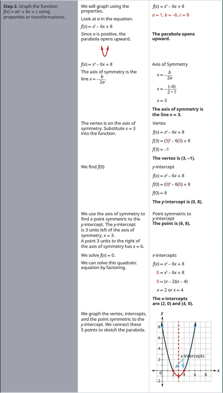 The figure is a table with 3 columns. The first column says Step 2-Graph the function f of x equals a times x squared plus b times x plus c using properties or transformations. The second column gives instructions and the third column shows the work for step 3 as follows. We will graph using properties. The function is f of x equals x squared minus 6 times x plus 8 where a equals 1, b equals negative 6, and c equals 8. Look at a in the function f of x equals x squared minus 6 times x plus 8. Since a is positive, the parabola opens upward. The equation of the axis of symmetry is the line x equals negative b divided by 2 times a, so x equals negative negative 6 divided by 2 times 1. X equals 3. The axis of symmetry is the line x equals 3. The vertex is on the axis of symmetry. Substitute x equals 3 into the function, so f of 3 equals 3 squared minus 6 times 3 plus 8. F of 3 equals negative 1, so the vertex is (3, negative 1). We find f of 0 in order to find the y-intercept, so f of 0 equals 0 squared minus 6 times 0 plus 8. F of 0 equals 8, so the y intercept is (0, 8). We use the axis of symmetry to find a point symmetric to the y-intercept. The y-intercept is 3 units left of the axis of symmetry, x equals 3. A point 3 units to the right of the axis of symmetry has x equals 6. Point symmetric to y-intercept is (6, 8). We solve f of x equals 0 in order to find the x-intercepts. We can solve this quadratic equation by factoring. 0 equals x squared minus 6 times x plus 8, 0 equals the quantity x minus 2 times the quantity x minus 4, x equals 2 or x equals 4. The x-intercepts are (2, 0) and (4, 0). We graph the vertex, intercepts, and the point symmetric to the y-intercept. We connect these 5 points to sketch the parabola shown that is upward-facing with the points found through this process.