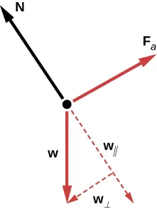 The diagram consists of a red dot with four solid black arrows pointing away from the dot. Arrow f is pointing to the right and slightly up. Arrow p is about half the size of arrow f and is pointing in the opposite direction, to the left and slightly down. An arrow N, about the same size as f, is pointing up and slightly to the left. Another similar sized arrow w is pointing straight down. A dotted red arrow extends from the red dot in the opposite direction of arrow N (down and to the right) and is the same size. Another short dotted red arrow extends from the tip of the first dotted red arrow to the tip of the w arrow and forms a right angle.