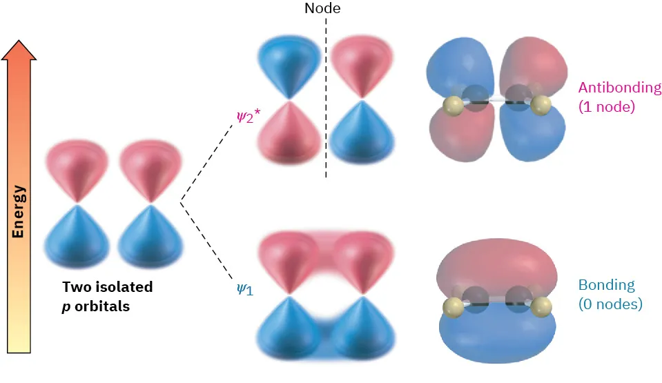 Two isolated p orbitals form psi 2 asterisk antibonding molecular orbital with 1 node and psi 1 bonding molecular orbital with 0 nodes.